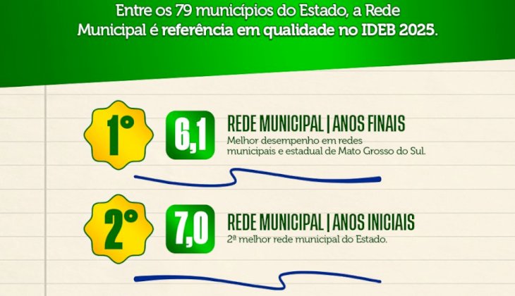 Nova Andradina lidera a educação pública em MS com resultados históricos no IDEB 2025
